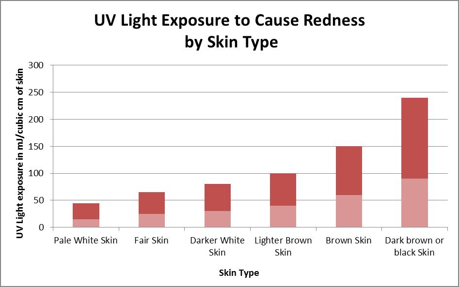Skin Cancer Charts And Graphs
